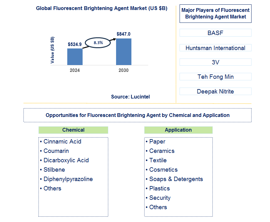 Fluorescent Brightening Agent Trends and Forecast